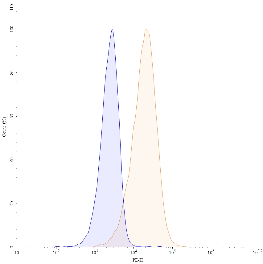 Flow Cytometry results for Anti-Human CD71/TFRC Antibody (JR-141), PE