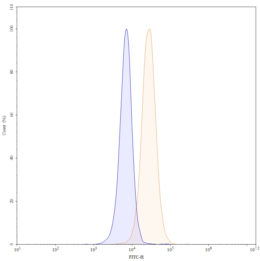 Flow Cytometry results for Anti-HumanÂ CD71/TFRC Antibody (SAA1396), FITC