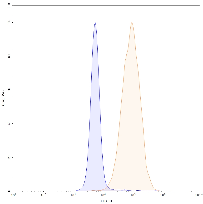 Flow Cytometry results for Anti-HumanÂ CD71/TFRC Antibody (SAA1396)