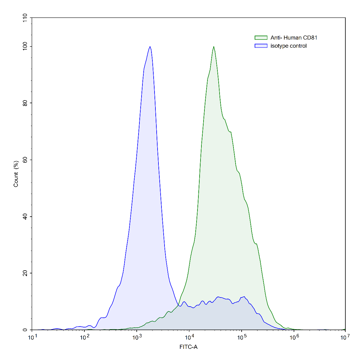 Flow Cytometry results for Anti-Human CD81 Antibody (005-C01)