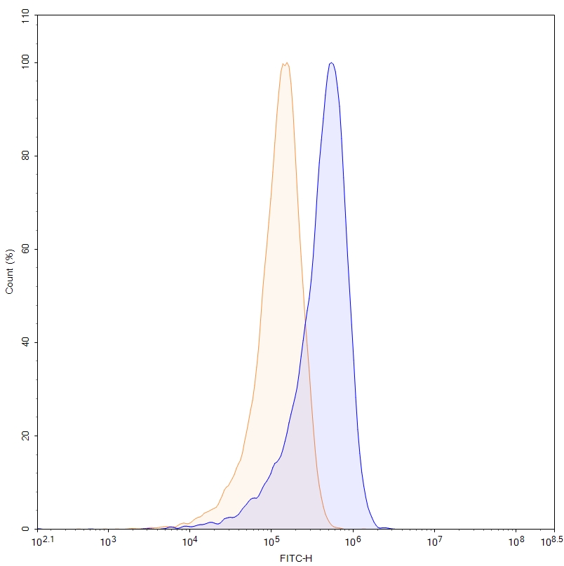 Flow Cytometry results for Anti-Human CD86/B7-2 Antibody (3D1)