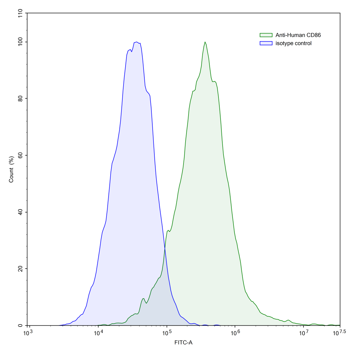 Flow Cytometry results for Anti-Human CD86/B7-2 Antibody (SAA1397)