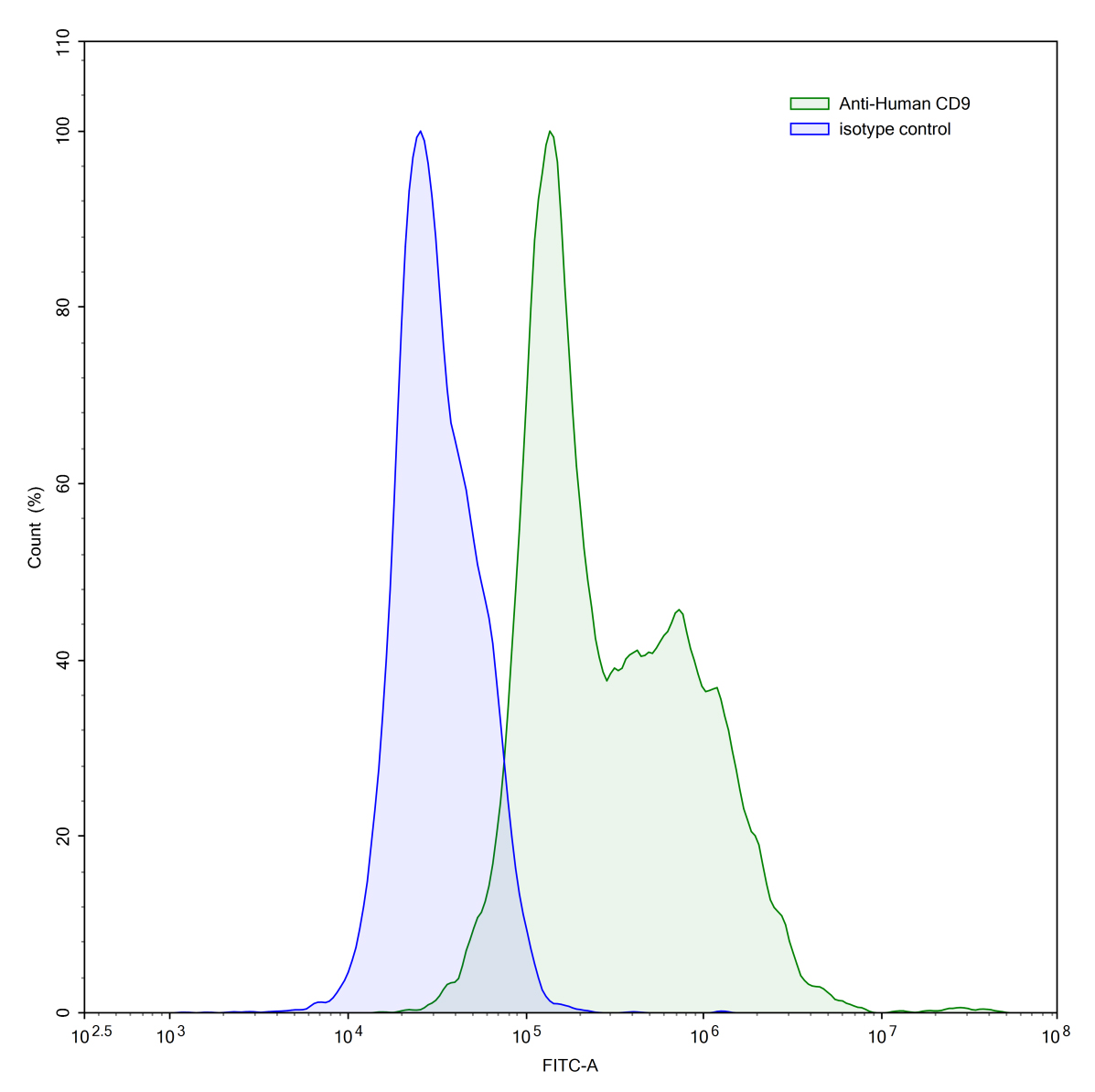 Flow Cytometry results for Anti-Human CD9 Antibody (SAA1391)