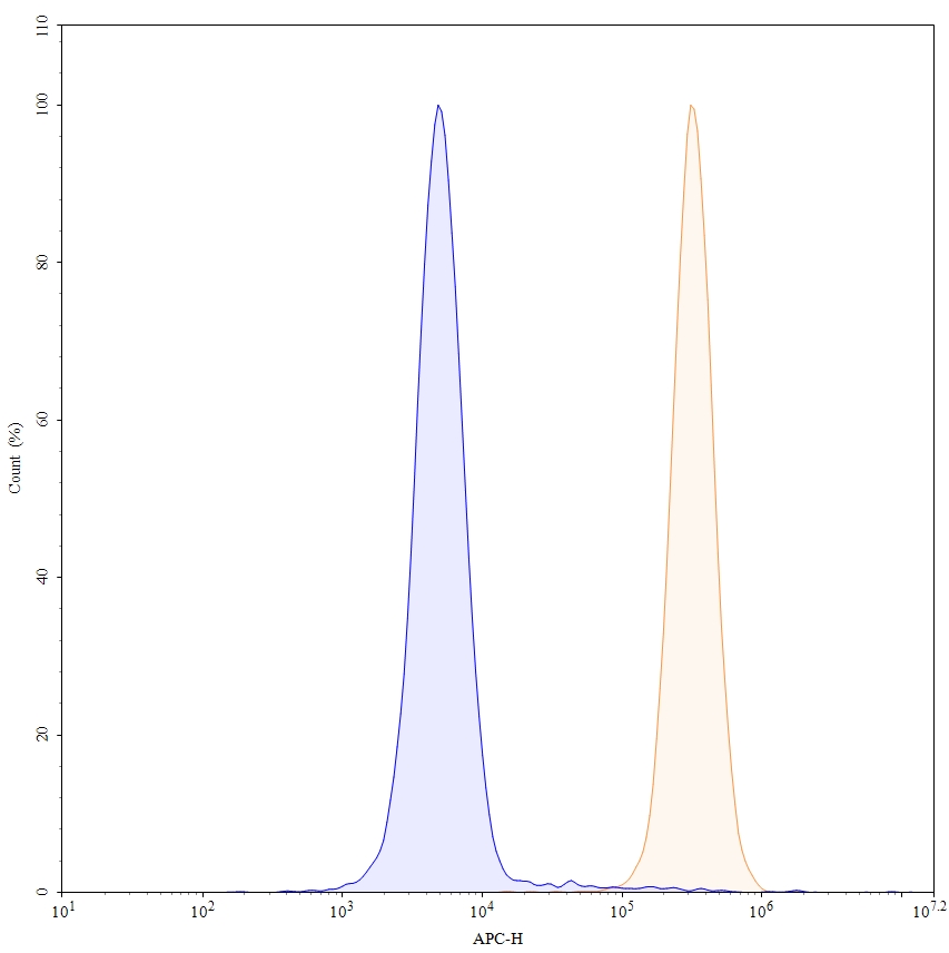 Flow Cytometry results for Anti-Human CD9 (AT14-012)