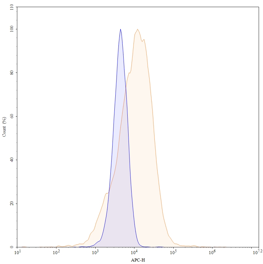 Flow Cytometry results for Anti-Human CD90/THY1 Antibody (H5), APC