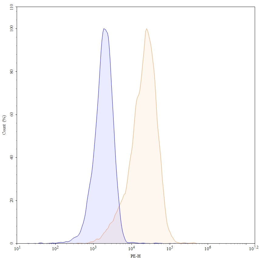 Flow Cytometry results for Anti-Human CD90/THY1 Antibody (H5), PE