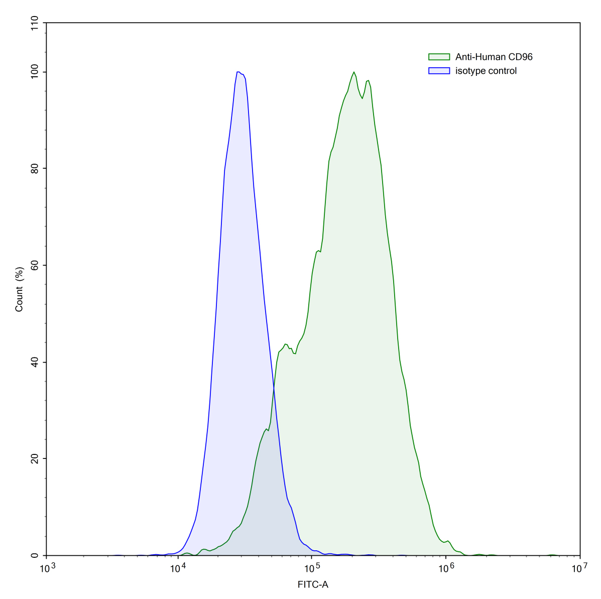 Flow Cytometry results for Anti-Human CD96 Antibody (SAA1386)