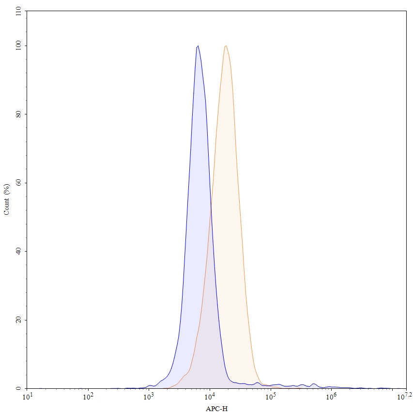 Flow Cytometry results for Anti-Human CD98/SLC3A2 Antibody (Ab110), APC