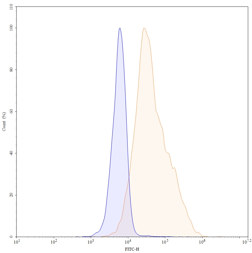 Flow Cytometry results for Anti-Human CDH3/P-cadherin Antibody (SAA1401)