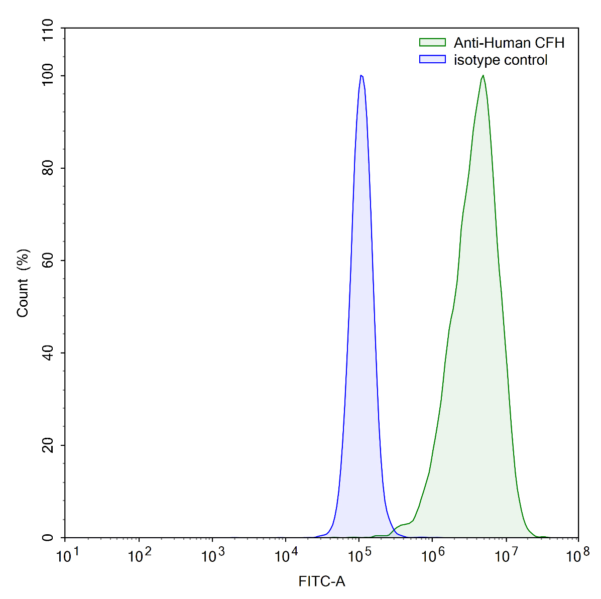 Flow Cytometry results for Anti-Human CFH Monoclonal Antibody, SAA0527