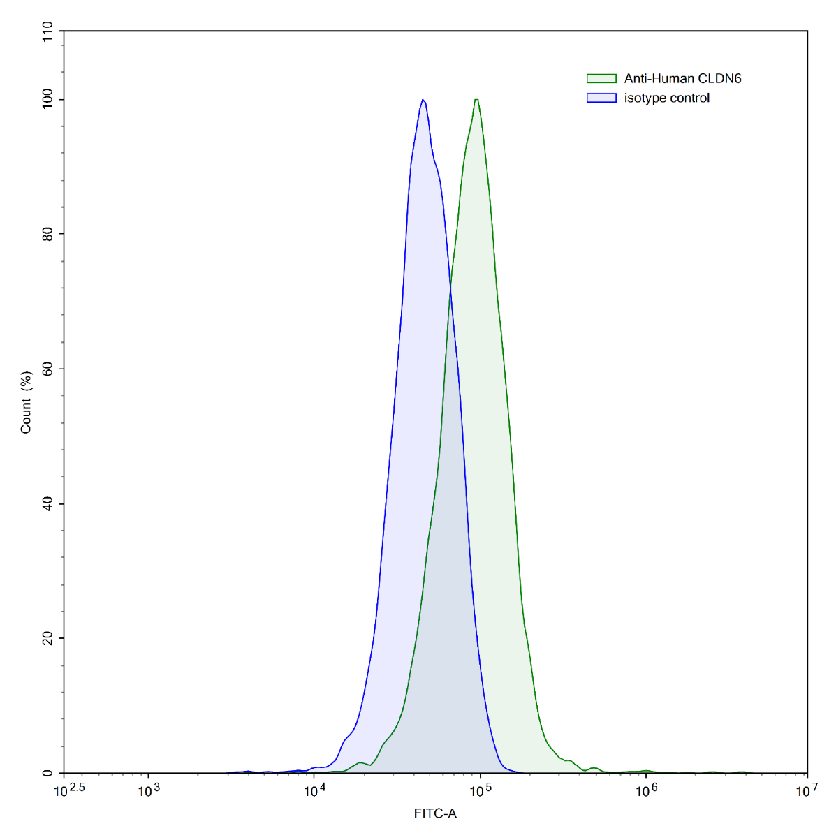 Flow Cytometry results for Anti-Human CLDN6 Antibody (SAA1412)