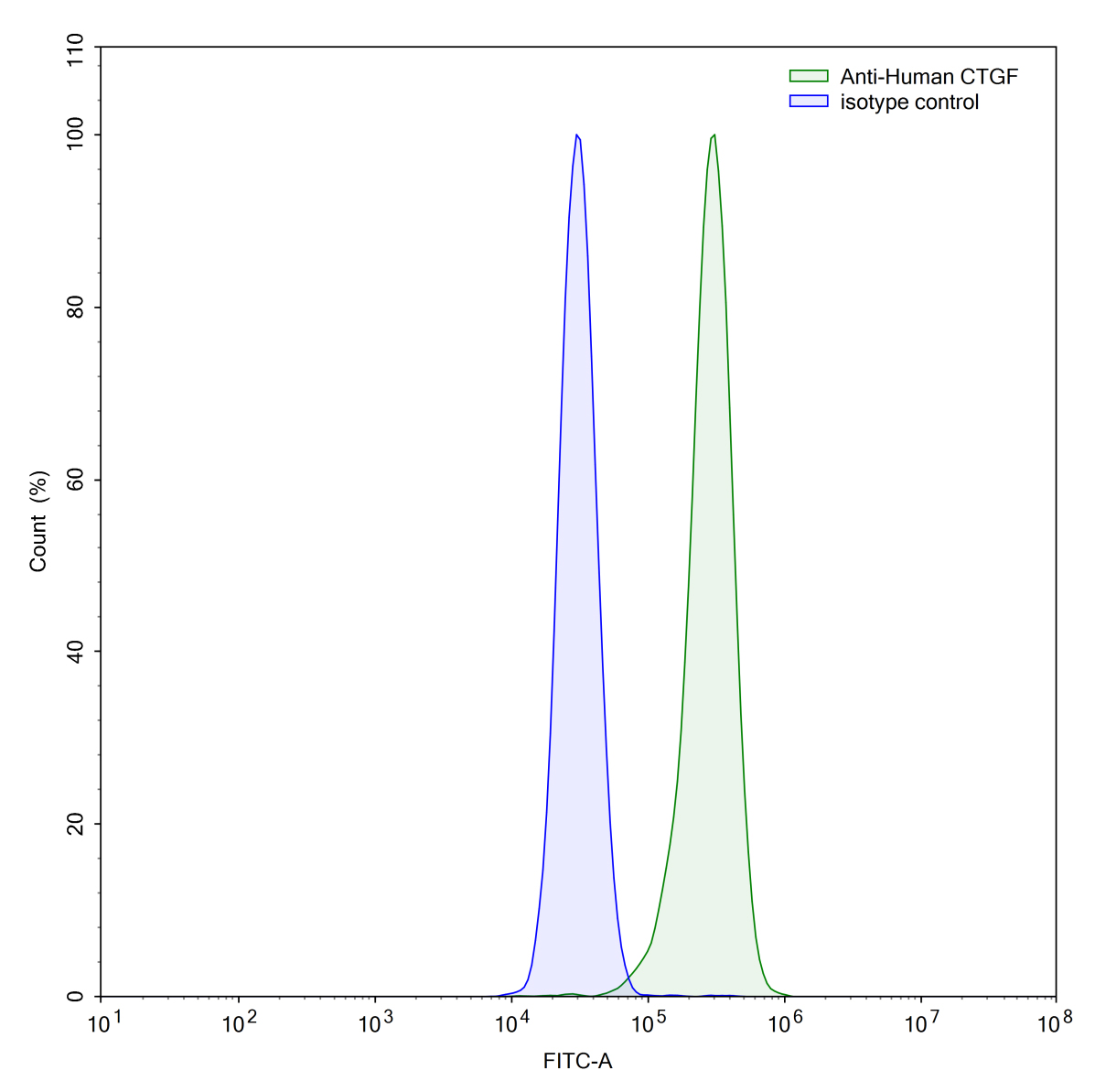 Flow Cytometry results for Anti-Human CTGF/CCN2 Antibody (SAA0452)