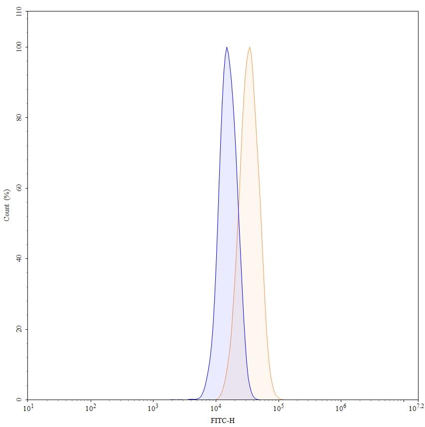 Flow Cytometry results for Anti-Human CTSB Monoclonal Antibody (2A2)