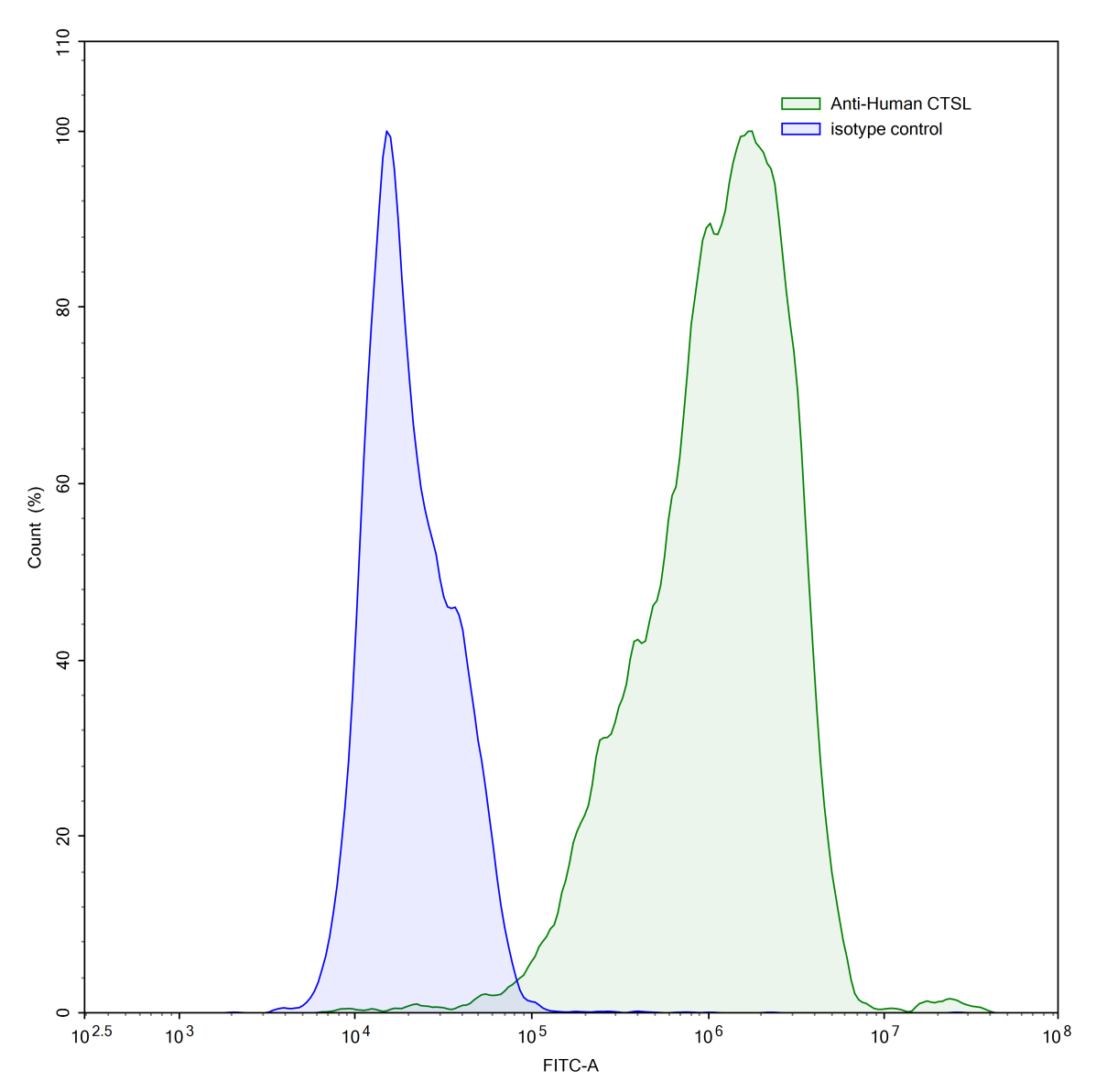 Flow Cytometry results for Anti-Human CTSL Antibody (3D8)