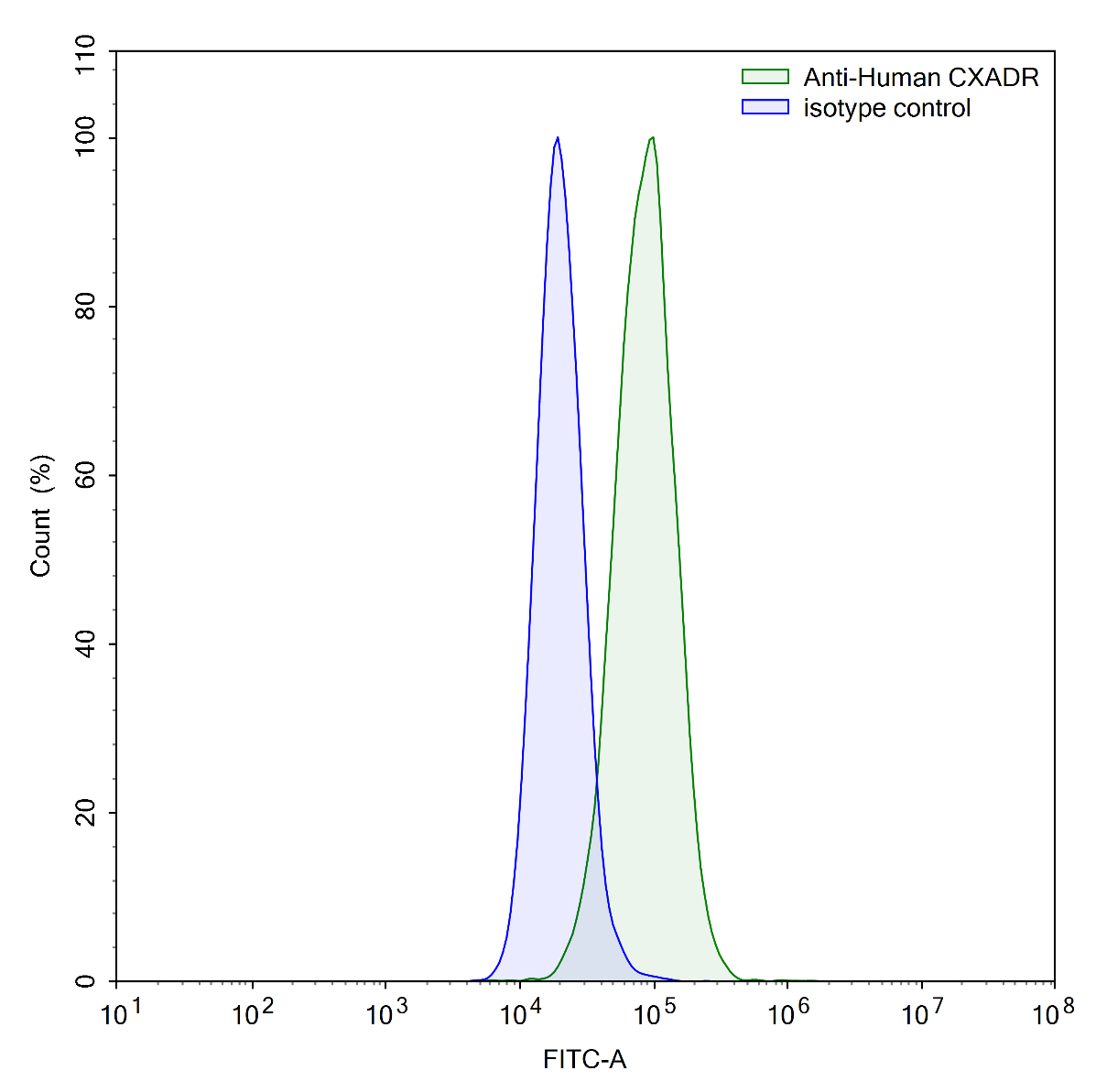 Flow Cytometry results for Anti-Human CXADR Antibody (SAA0357)