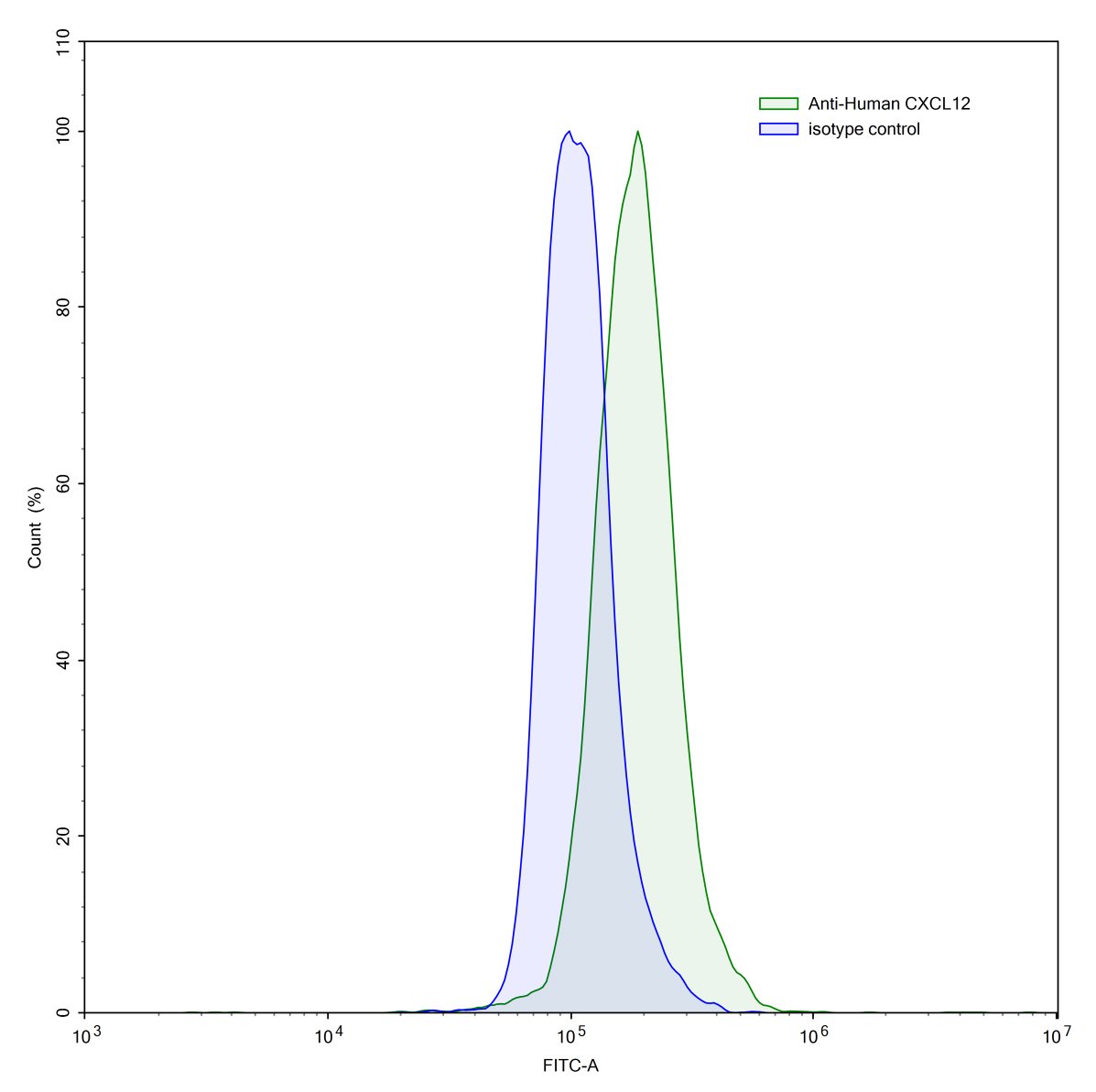Flow Cytometry results for Anti-Human CXCL12/SDF-1 Antibody (SAA0467)