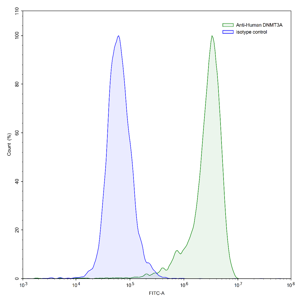 Flow Cytometry results for Anti-Human DNMT3A IP Monoclonal Antibody, SAA0199