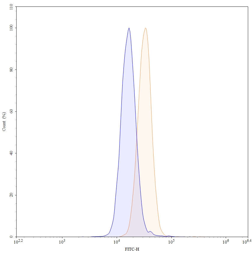 Flow Cytometry results for Anti-Human DSG3 Antibody (AK23)