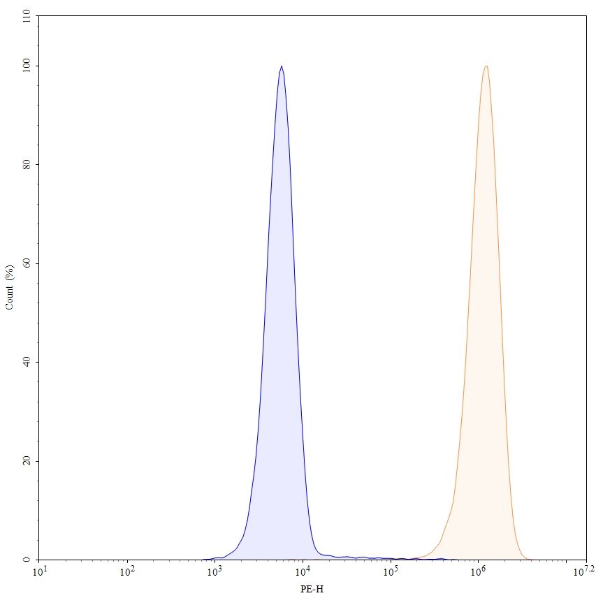 Flow Cytometry results for Anti-Human EGFR/ERBB1/HER1 Antibody (11F8), PE