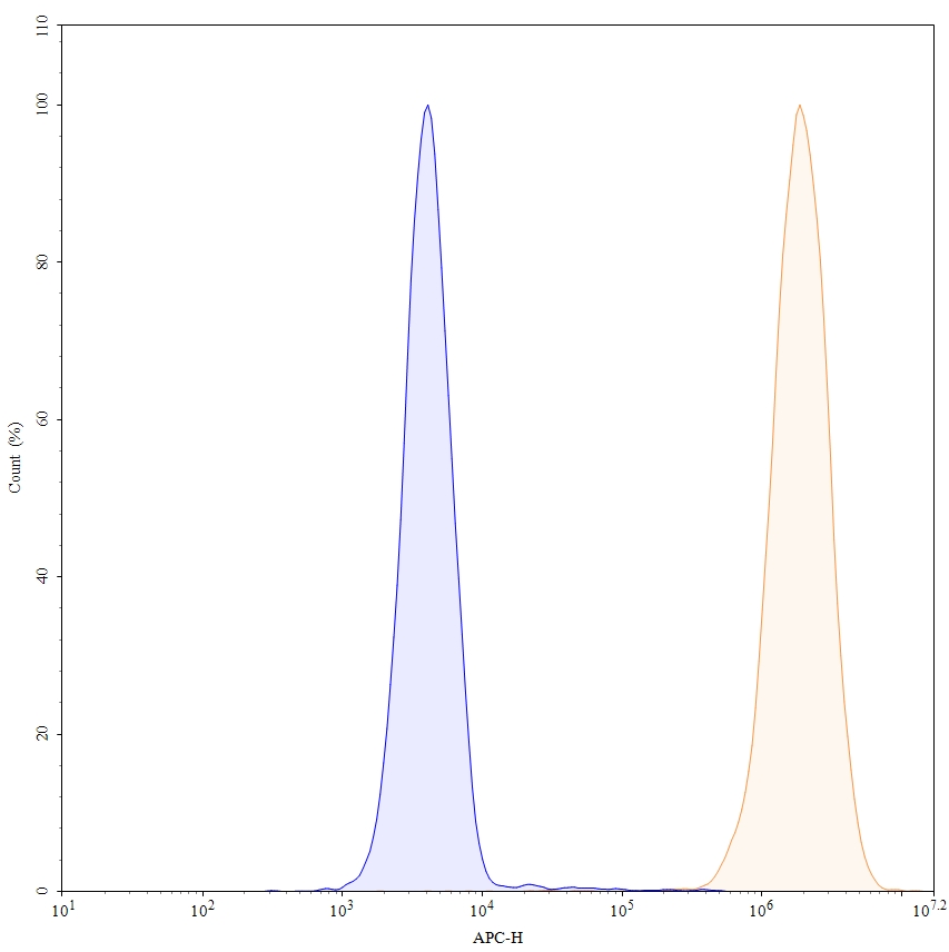 Flow Cytometry results for Anti-Human EGFR/ERBB1/HER1 Antibody (E7.6.3), APC