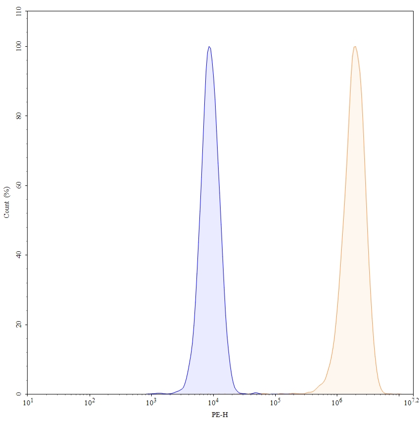Flow Cytometry results for Anti-Human EGFR/ERBB1/HER1 Antibody (E7.6.3), PE