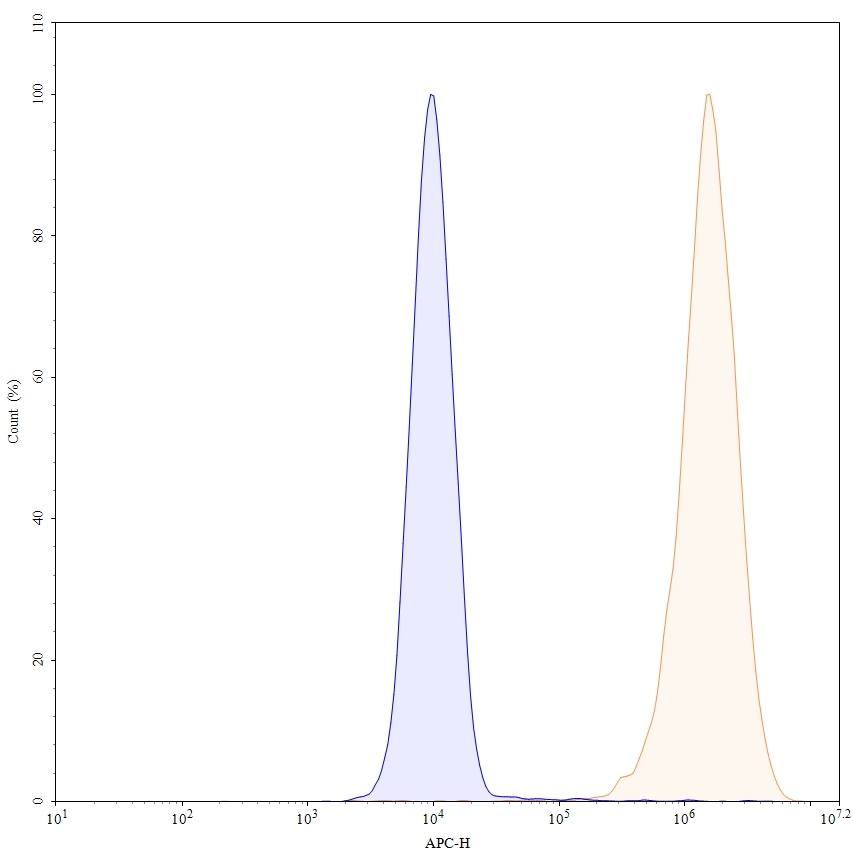 Flow Cytometry results for Anti-Human EGFR/ERBB1/HER1 Mouse Antibody (11F8), APC