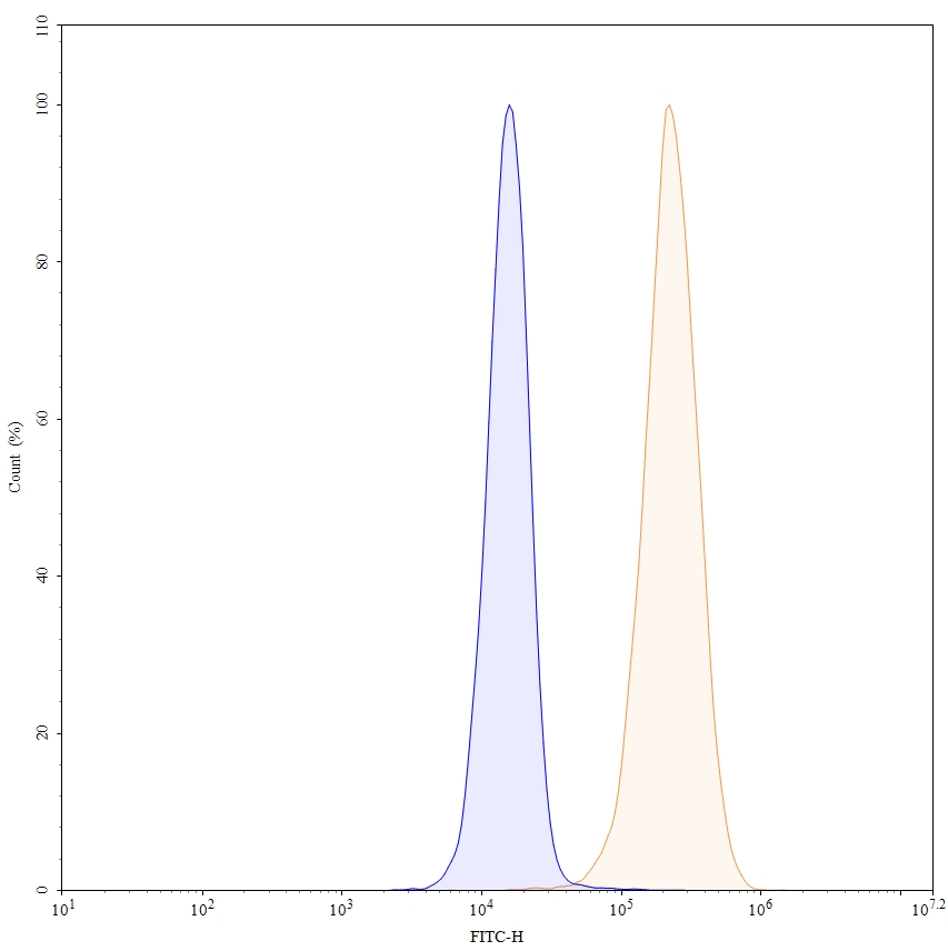 Flow Cytometry results for Anti-Human EGFR/ERBB1/HER1 Mouse Antibody (11F8), FITC