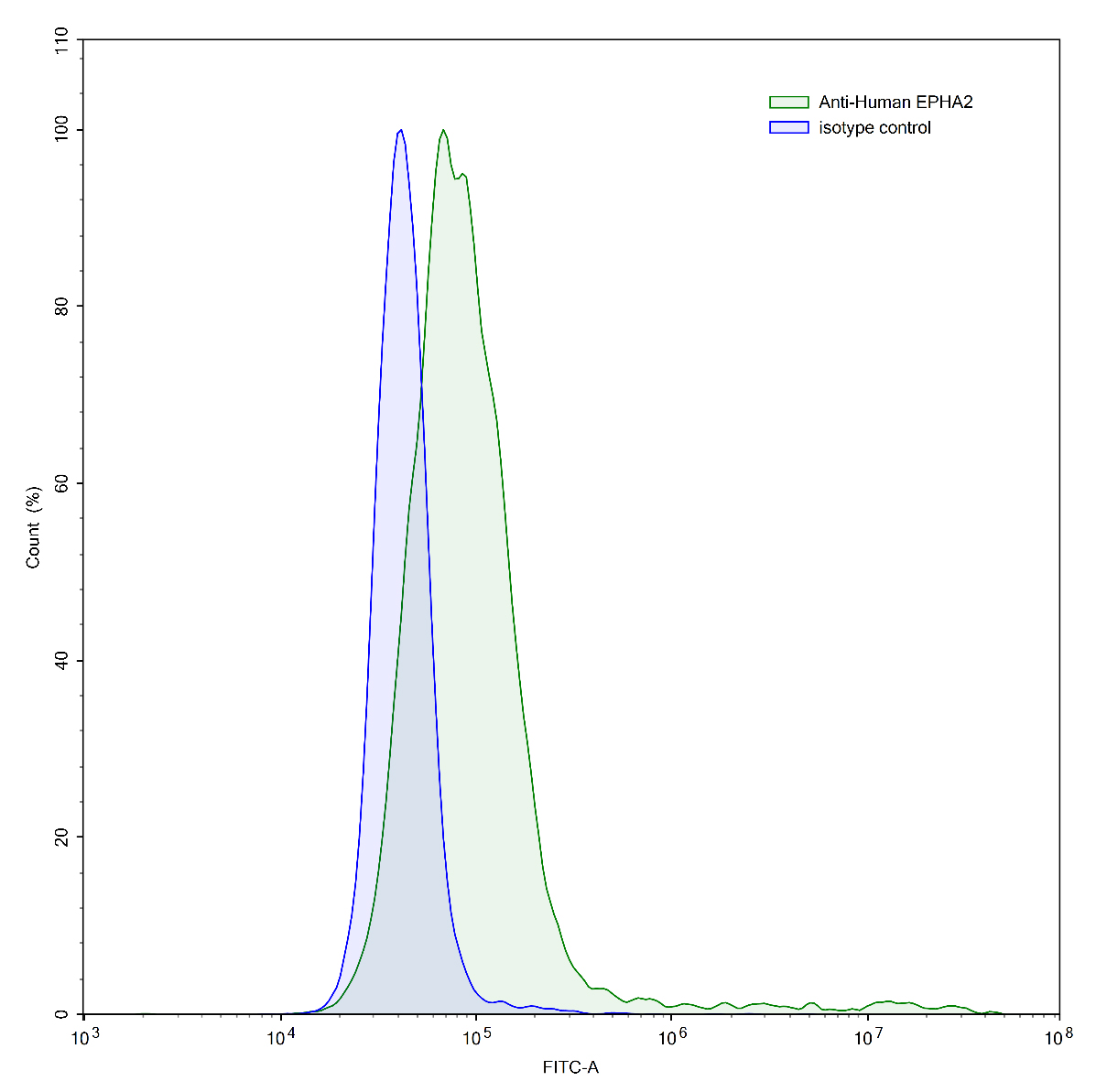 Flow Cytometry results for Anti-Human EPHA2 Antibody (SAA0832)