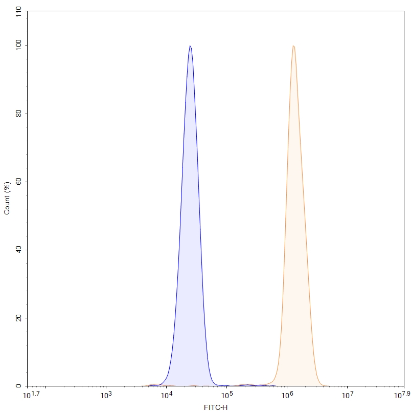 Flow Cytometry results for Anti-Human F9/Factor IX Antibody (SAA2440)