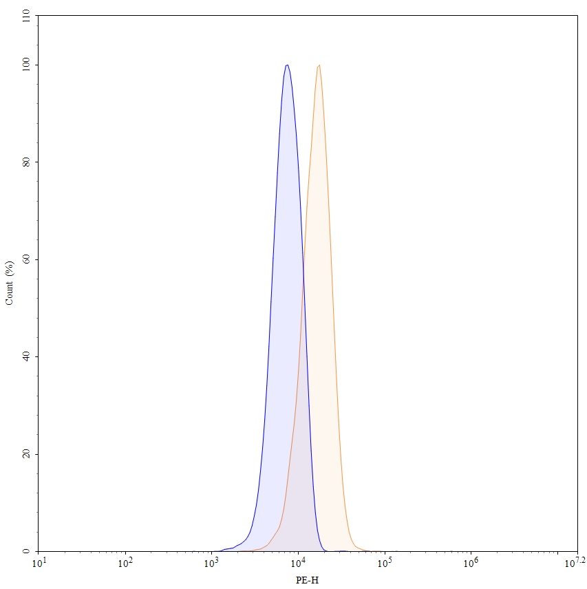 Flow Cytometry results for Anti-Human FABP4/aP2 Antibody (CA33)