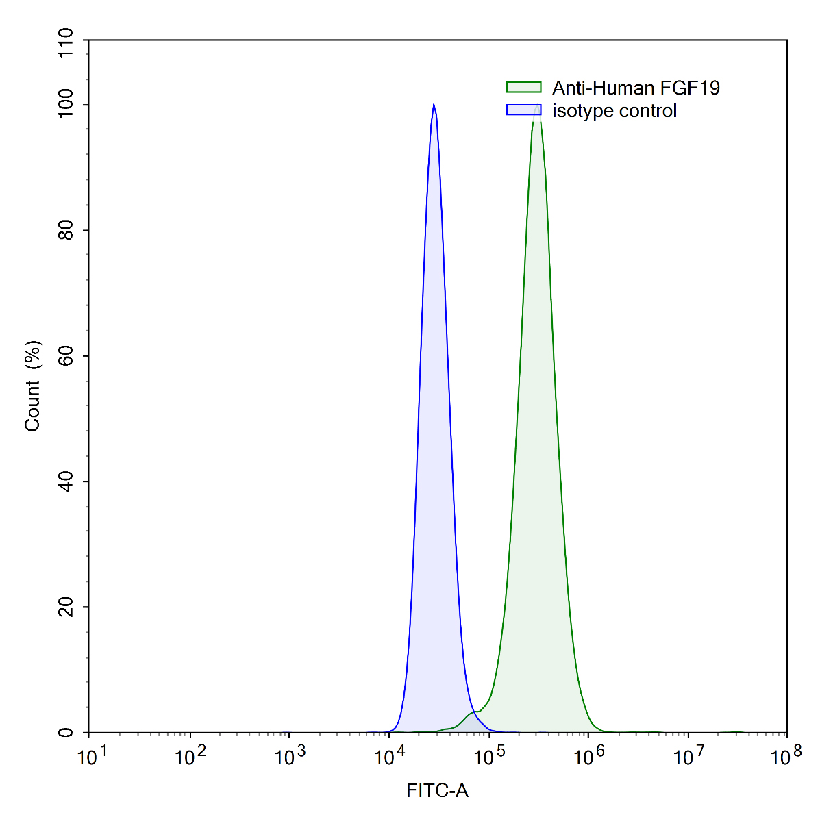 Flow Cytometry results for Anti-Human FGF19 Antibody (SAA1435)