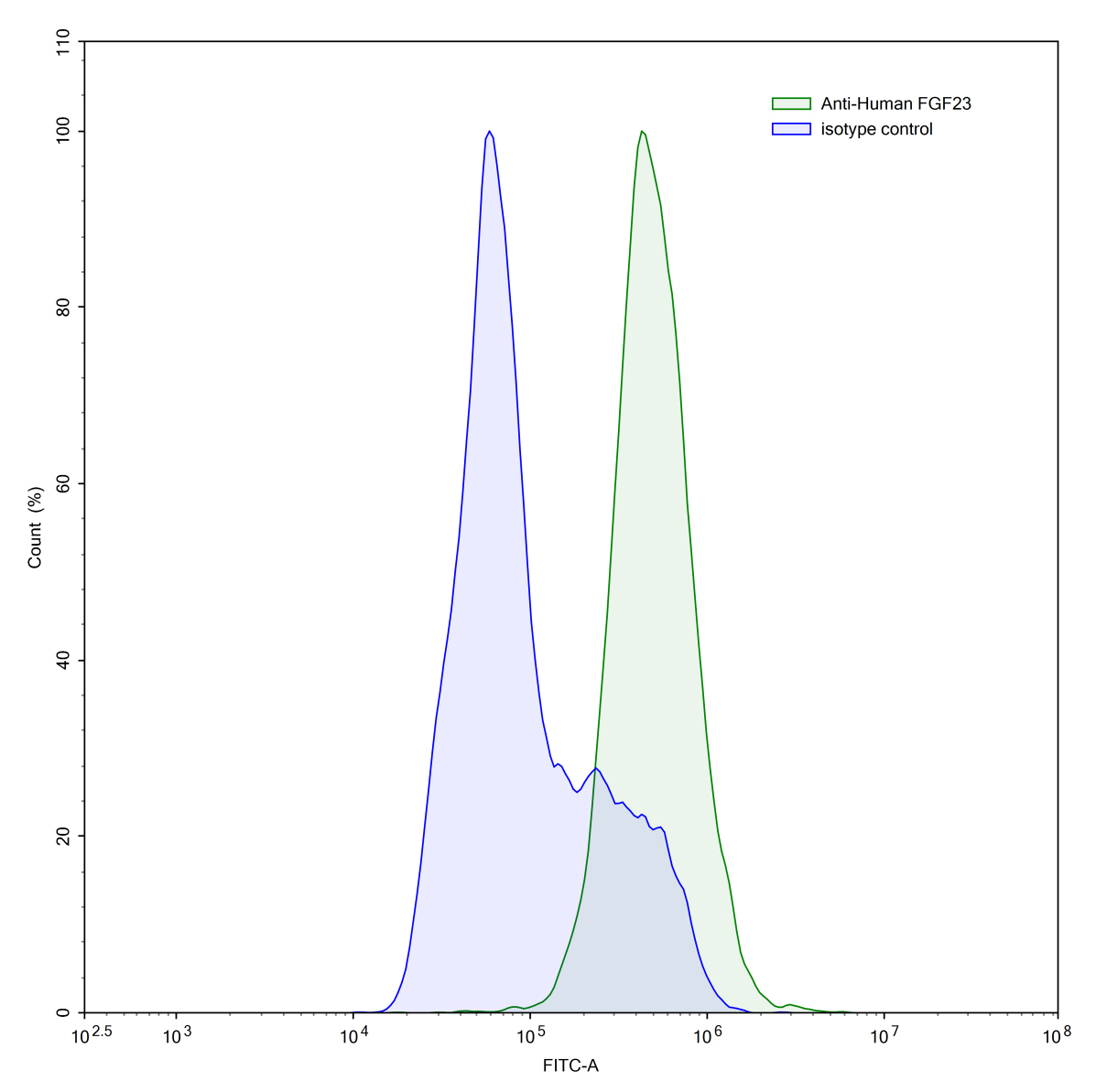 Flow Cytometry results for Anti-Human FGF23 Antibody (SAA0441)