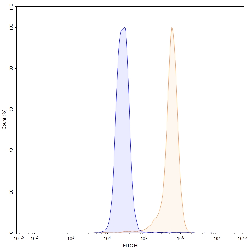 Flow Cytometry results for Anti-Human FN1/Fibronectin Antibody (SAA0522)