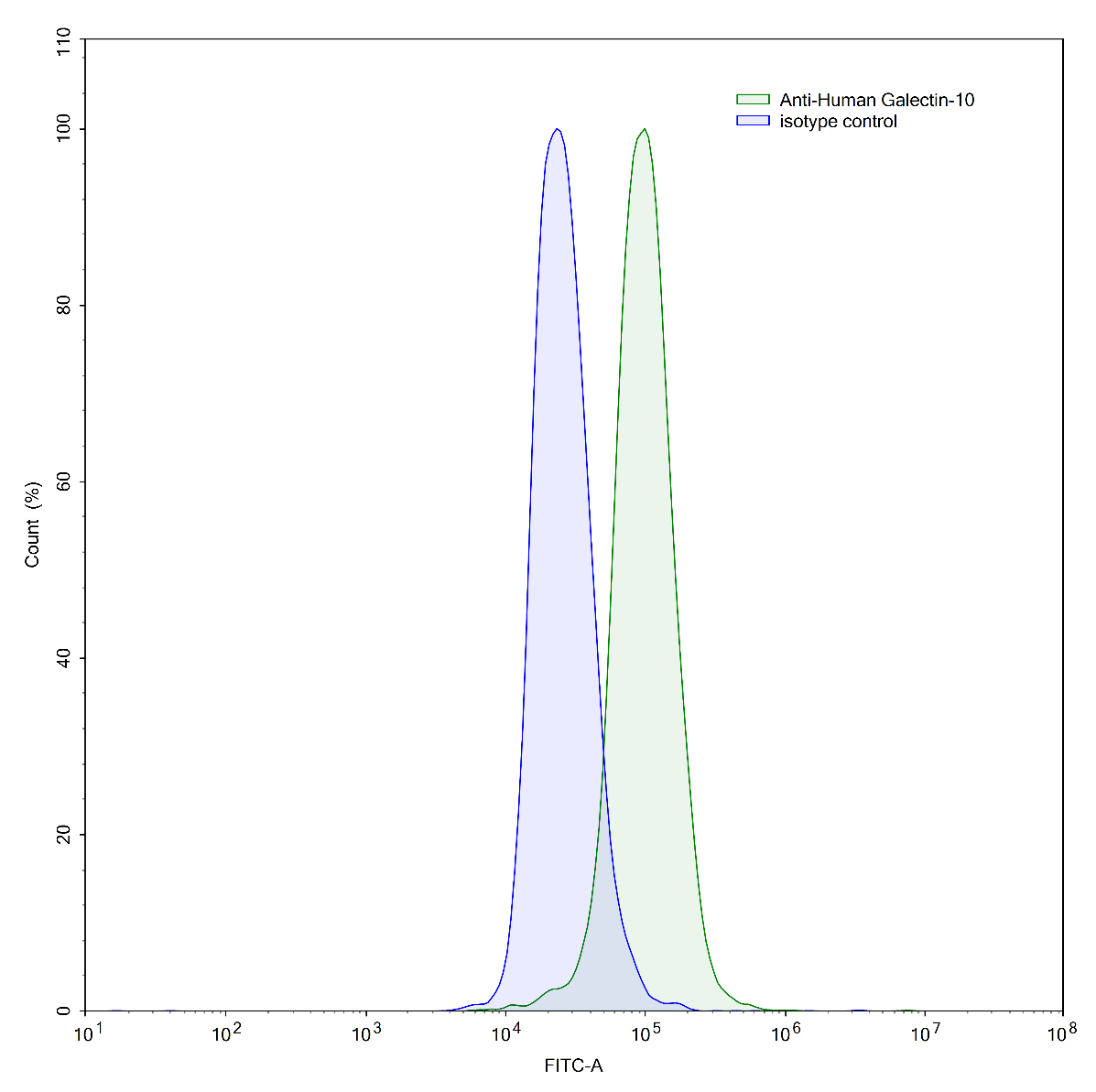 Flow Cytometry results for Anti-Human Gal-10/CLC Monoclonal Antibody, 1D11