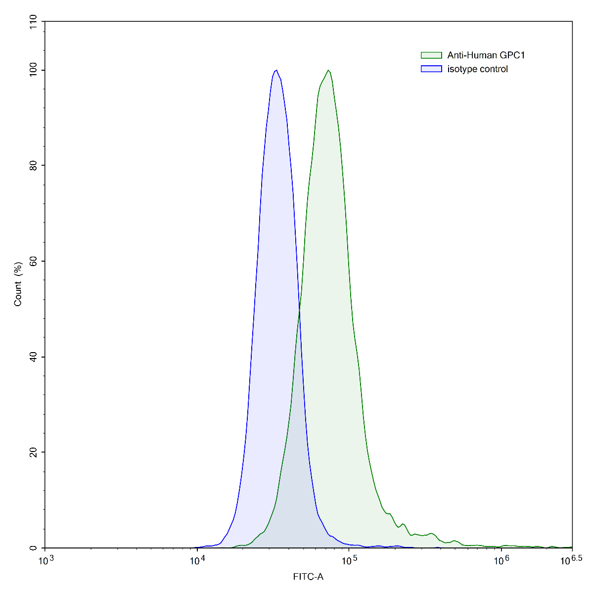 Flow Cytometry results for Anti-Human GPC1 Antibody (SAA0530)