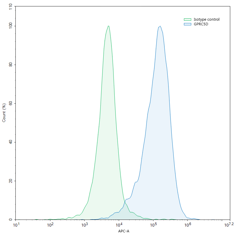Flow Cytometry results for Anti-Human GPRC5D Monoclonal Antibody, SAA0764