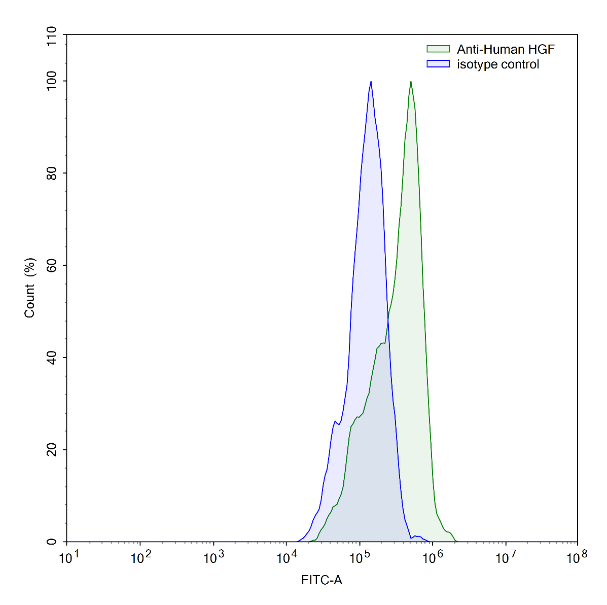 Flow Cytometry results for Anti-Human HGF Antibody (SAA0434)