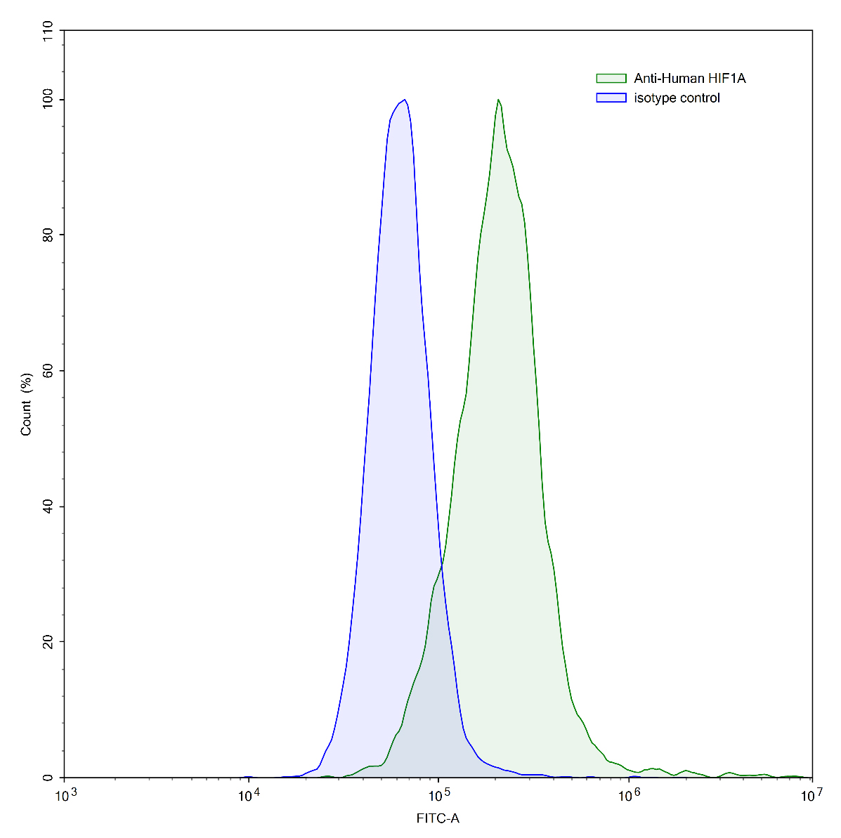 Flow Cytometry results for Anti-Human HIF1A Antibody (SAA0814)