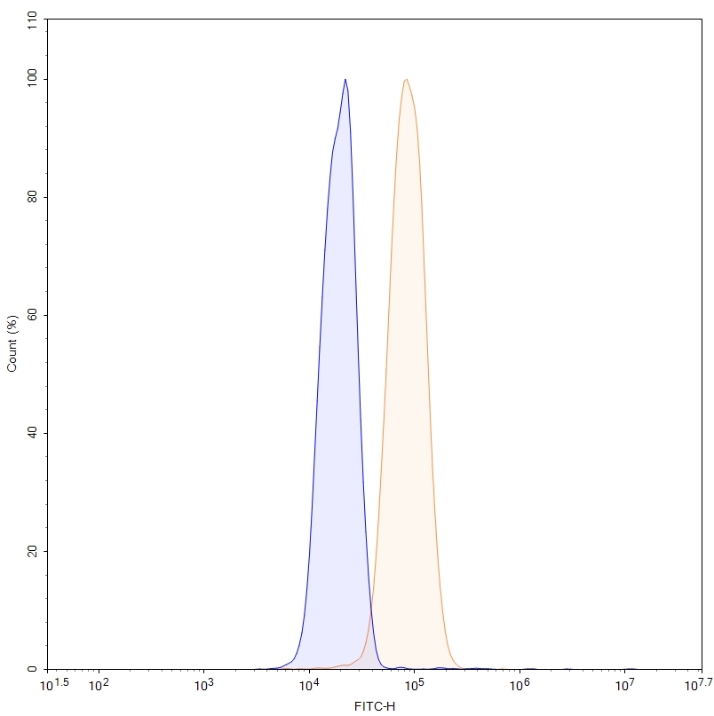 Flow Cytometry results for Anti-Human HJV/Hemojuvelin (DISC-0974)