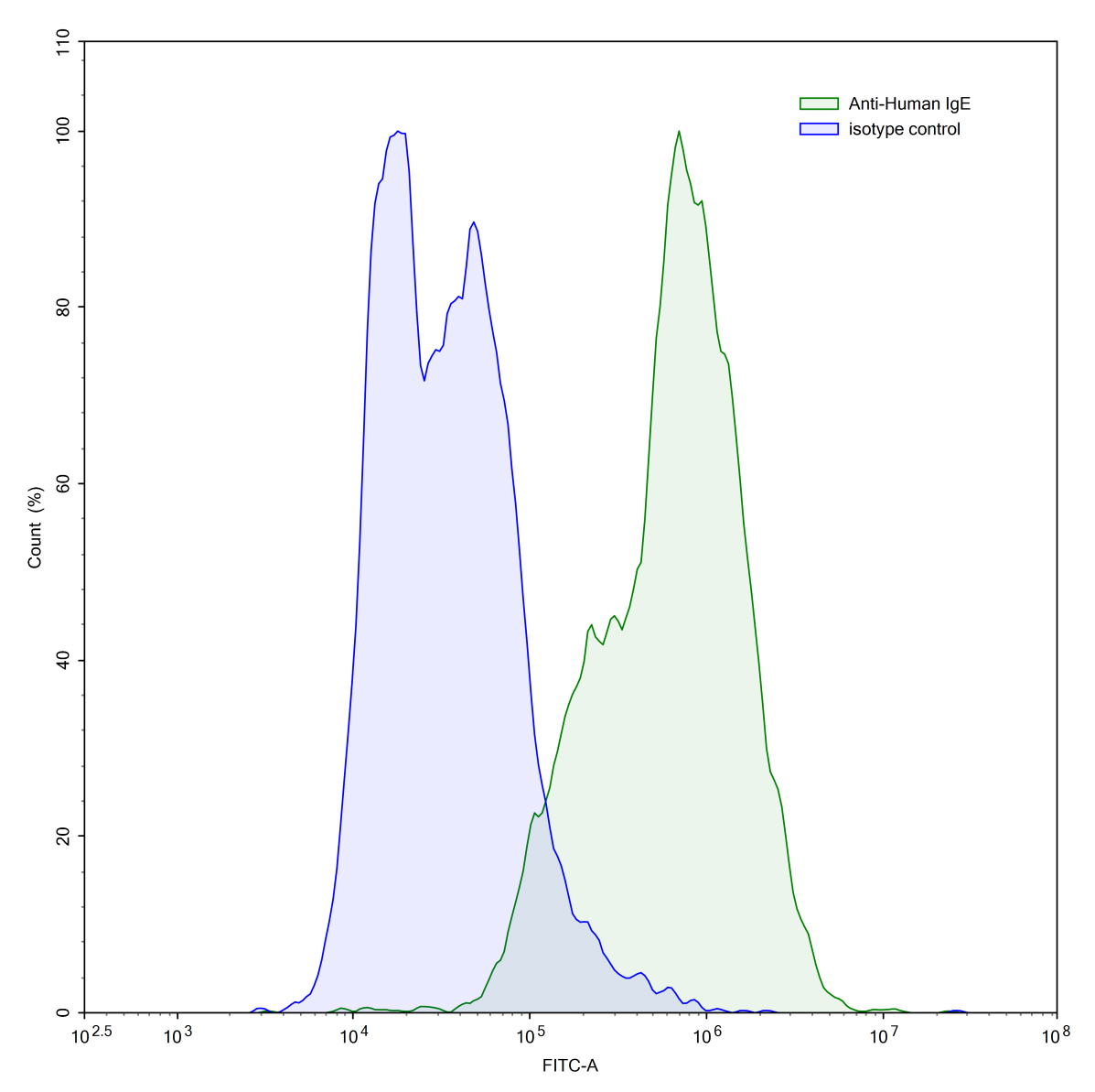 Flow Cytometry results for Anti-Human IgE/IGHE Monoclonal Antibody, SAA0342