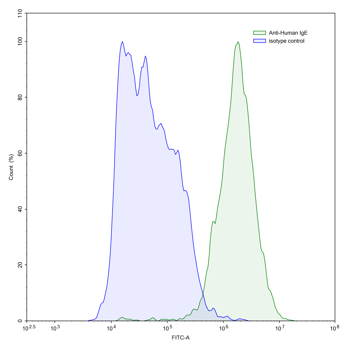 Flow Cytometry results for Anti-Human IgE/IGHE Monoclonal Antibody, SAA0343