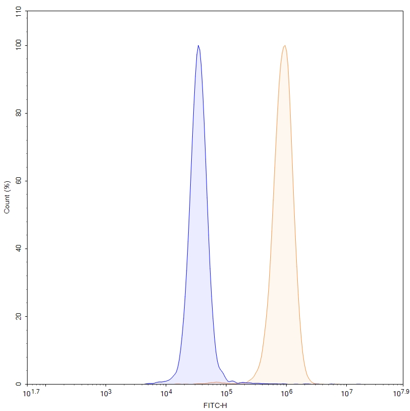 Flow Cytometry results for Anti-Human IGFBP7 Antibody (ABS1735)