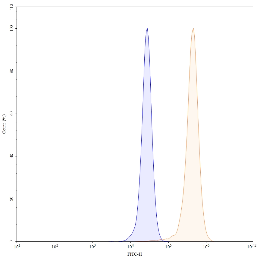 Flow Cytometry results for Anti-Human IL11RA Monoclonal Antibody (LASN 01)