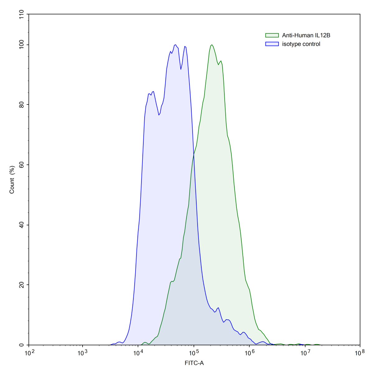 Flow Cytometry results for Anti-Human IL12B/IL-12 p40/NKSF2 Antibody (SAA0381)