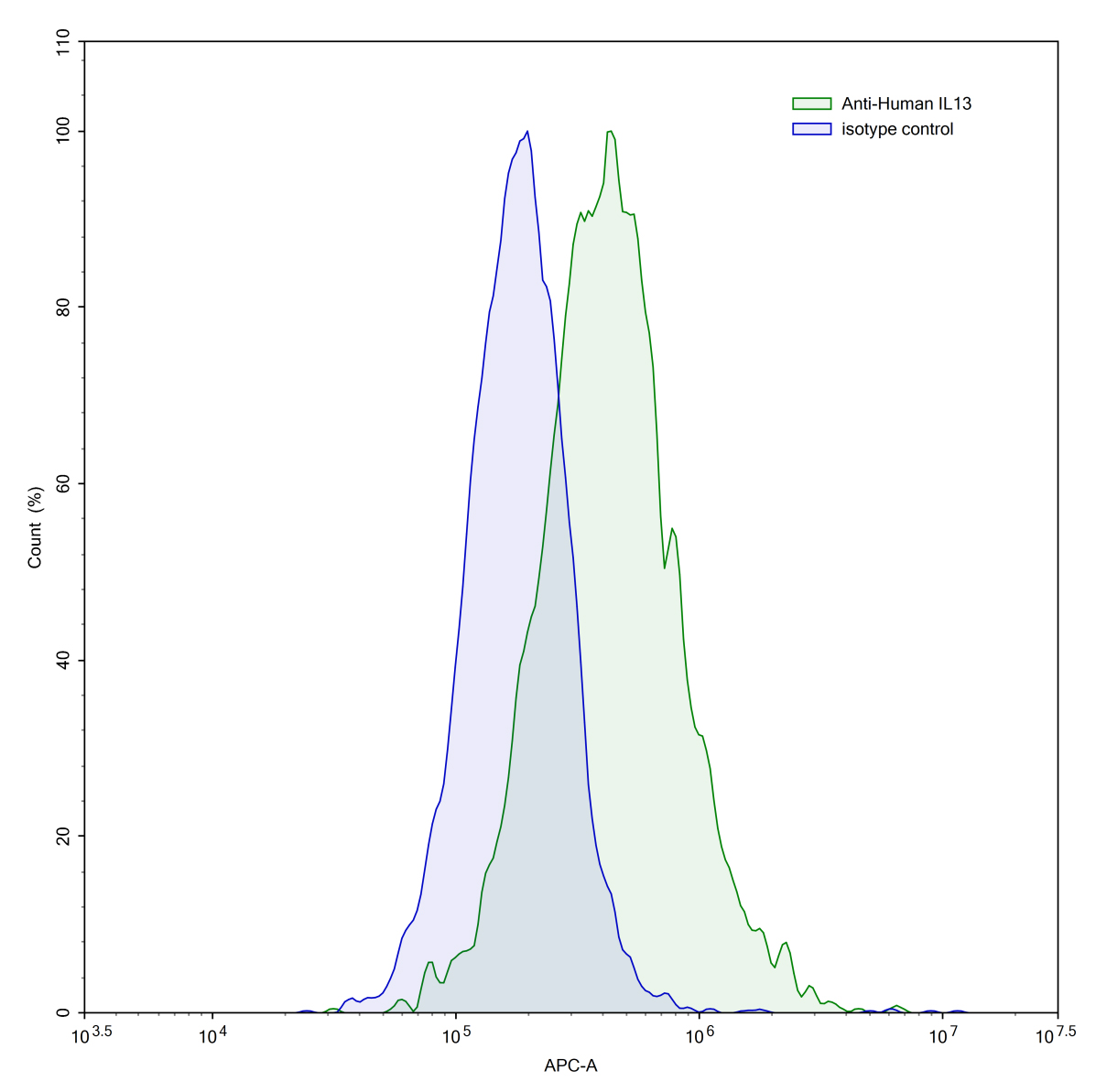 Flow Cytometry results for Anti-Human IL13 Antibody (SAA0382)