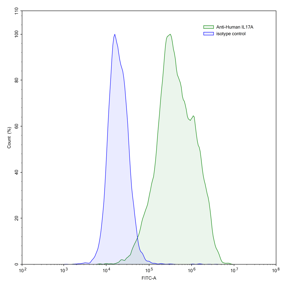 Flow Cytometry results for Anti-Human IL17A Antibody (SAA0386)