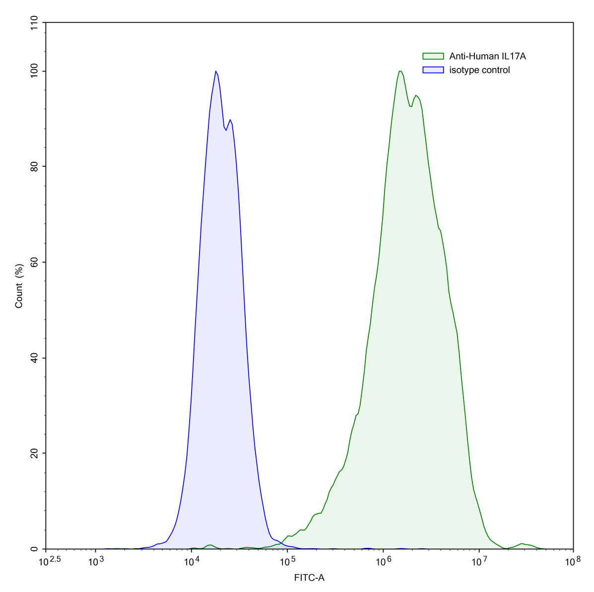 Flow Cytometry results for Anti-Human IL17A Antibody (SAA0387)