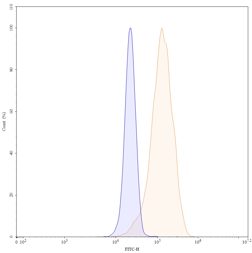 Flow Cytometry results for Anti-Human IL1A/IL1F1 Antibody (SAA0366), FITC