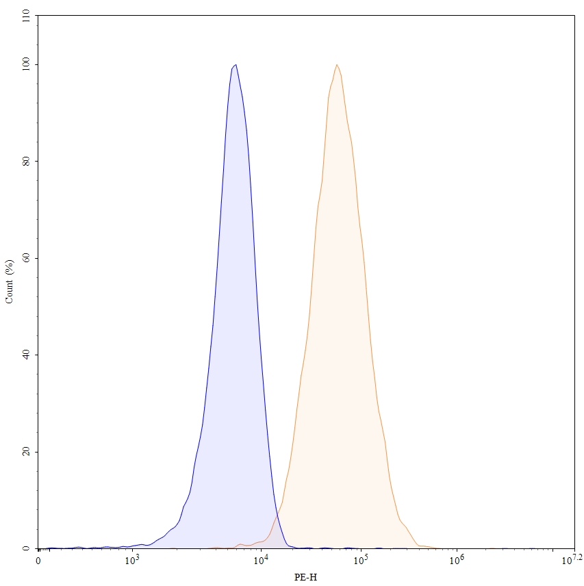 Flow Cytometry results for Anti-Human IL1A/IL1F1 Antibody (SAA0366), PE