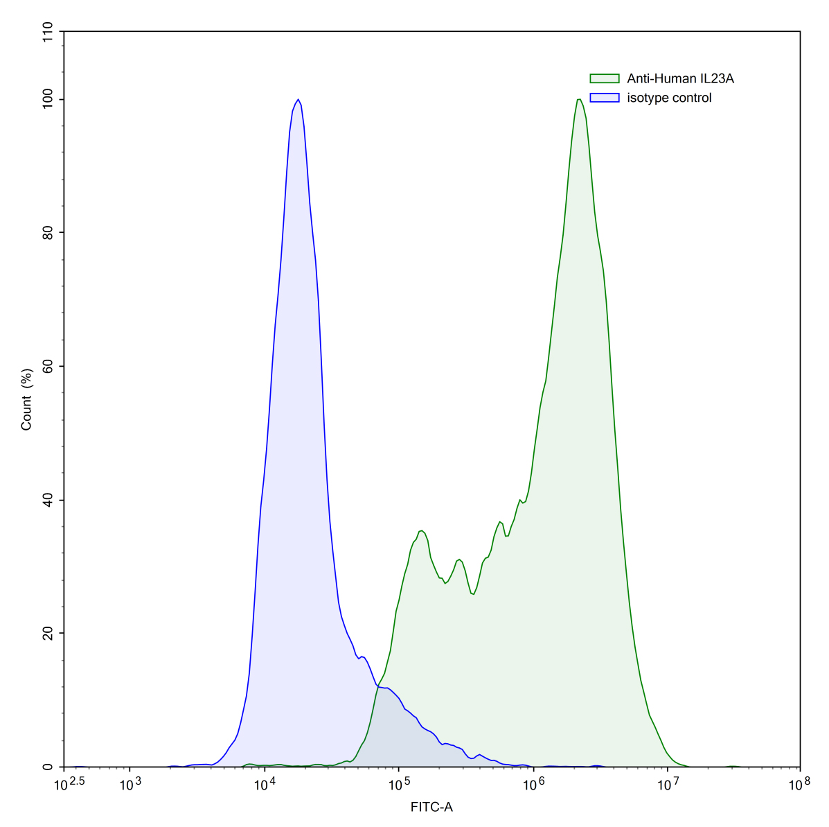 Flow Cytometry results for Anti-Human IL23A Antibody (SAA0392)
